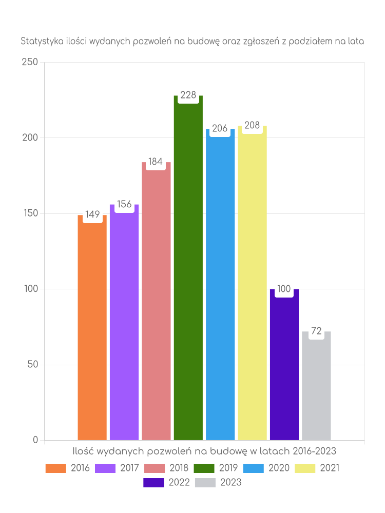 Zestawienie statystyk pozwoleń na budowę w gminie Kłodzko